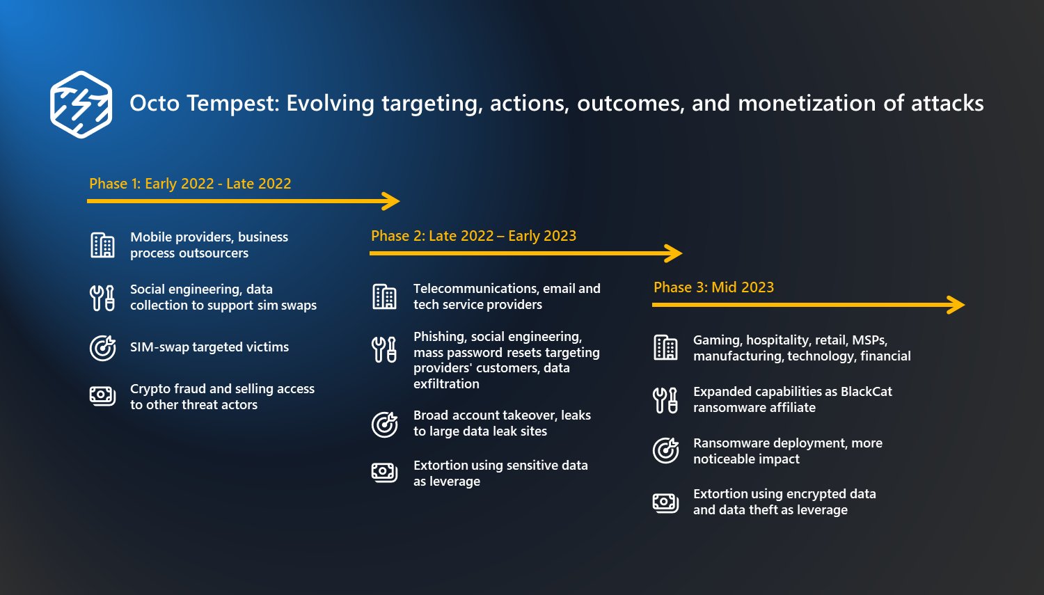 MsftSecIntel's tweet card. Financially motivated threat actor Octo Tempest's evolving campaigns represent growing concern for organizations across multiple industries.