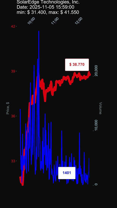 datacharm_yt's tweet card. SEDG, SolarEdge Technologies, Inc., 2025-11-05, stock prices dynami...