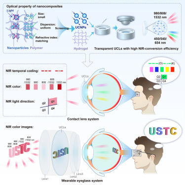 organelletx's tweet card. Based on the principle of refractive index matching, highly transparent upconversion contact lenses (UCLs) with a high concentration of upconversion nanoparticles (UCNPs) were developed. These lenses...