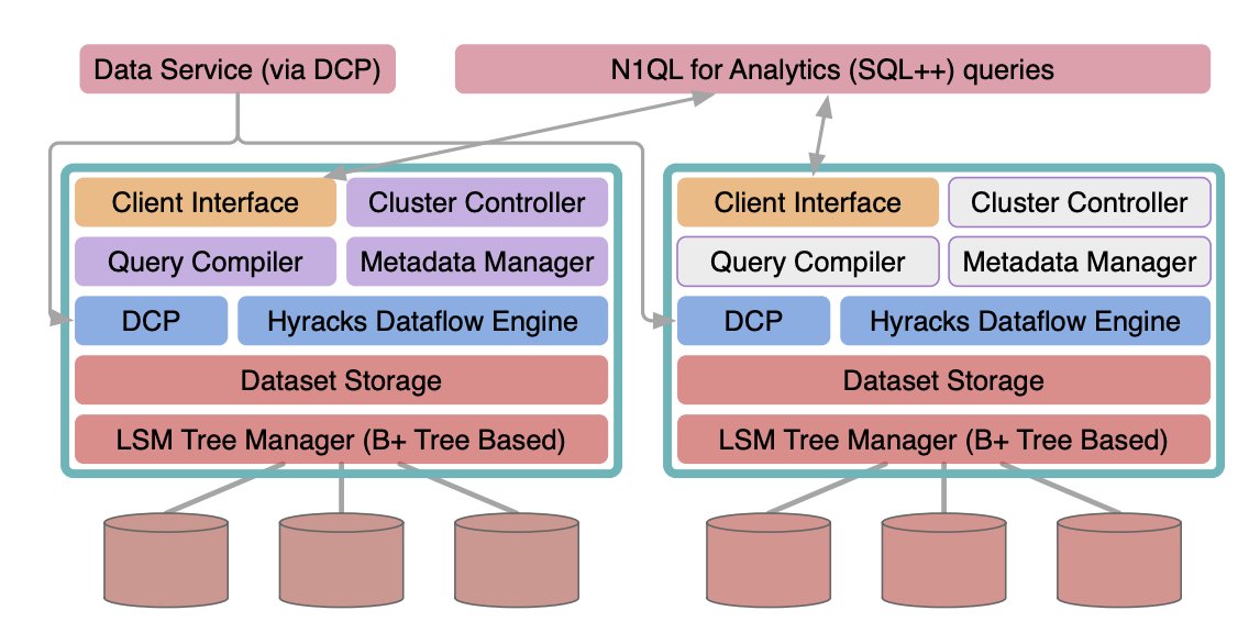N1QL's tweet card. The purpose of computing is insight, not numbers.  — Richard Hamming The spiral of running the business, analyzing what to change & what to change to, and then changing the business is an eternal...
