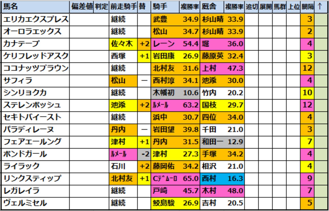 onix_oniku_uma's tweet card. 【2025エリザベス女王杯(G1)出走馬確定！】 過去の好走馬傾向･外厩傾向をチェック！ エリザベス女王杯【好走馬プラス･マイナスデータ】で傾向を占う ★2025JRAG1スペシャル！★