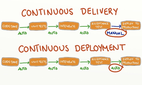 techieroop's tweet card. Jez Humble posted a blog entry with the same title in 2010, but if you haven’t read the entry, or just want a quick explanation, here’s the short version: A continuous delivery pipeline automatically…