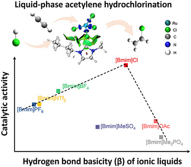 ChemEurope's tweet card. As the hydrogen bond basicity (β) of the ILs increased, the activity of the corresponding Ru-[Bmim]X catalysts first increased and then decreased. Specifically, for Ru-[Bmim]Cl catalysts, the active...