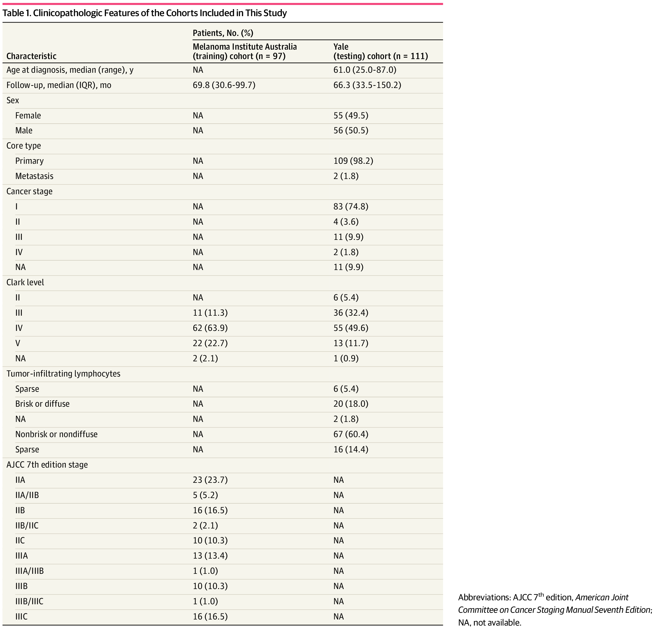 TILsWorkGroup's tweet card. This prognostic study compares the analytical and clinical validity of a machine learning algorithm with traditional pathologist-read methods for quantification of tumor-infiltrating lymphocytes in...