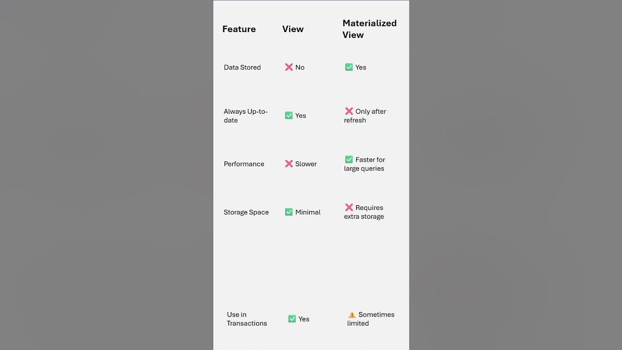 Amarmhdk's tweet card. View or MView? Pick the Right One in SQL! #sql #databaseconcepts...