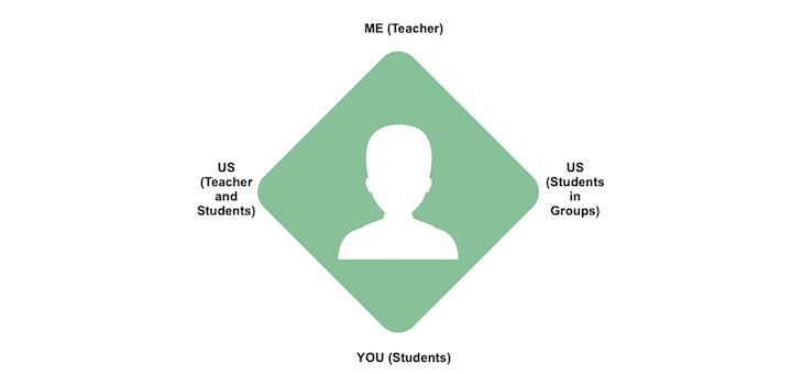 ISPScience2016's tweet card. By Barbara R. BlackburnIt’s important for teachers to keep in mind that we need to give students support at an appropriate level throughout the learning process, whether we’re teaching face to face, …