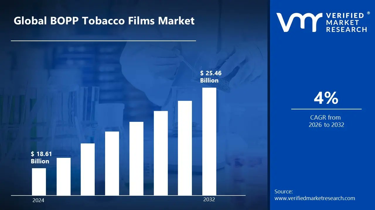 sai22341's tweet card. BOPP Tobacco Films Market size was valued at $ 18.61 Bn in 2024 and is projected to reach $ 25.46 Bn by 2032, growing at a CAGR of 4% from 2026 to 2032.