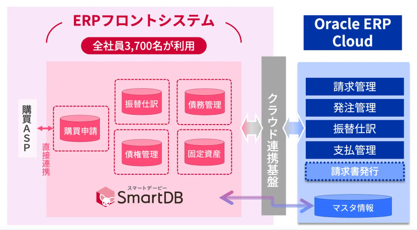 CaseHUBNews's tweet card. 朝日新聞社は、ERP（統合基幹業務システム）のフロント業務を効率化し、運用の最...