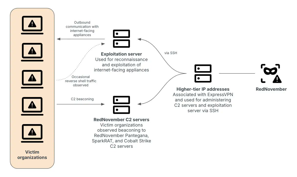 TweetThreatNews's tweet card. A Chinese state-sponsored cyber-espionage group, RedNovember, has been actively targeting unpatched internet-facing devices of various organizations worldwide, emphasizing the importance of timely...