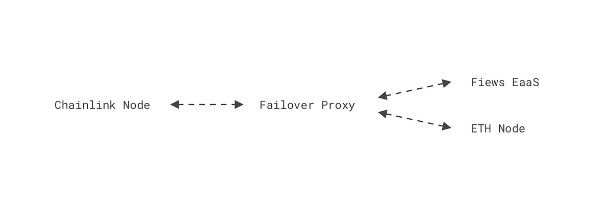 Fiewsio's tweet card. When you run a service that requires such high reliability as an oracle  —  especially if your funds are at stake should it go down, you…