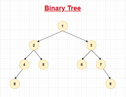 javadevjournal's tweet card. In this article, we are going to see the difference between Binary Tree and Binary Search Tree. We will also look at the basic operations and their time and space ... Read more