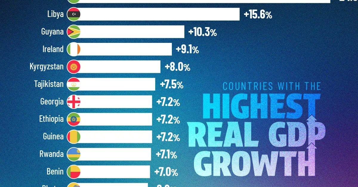 AAMCTraining's tweet card. We show the countries with the fastest projected real GDP growth, with African nations dominating the list.