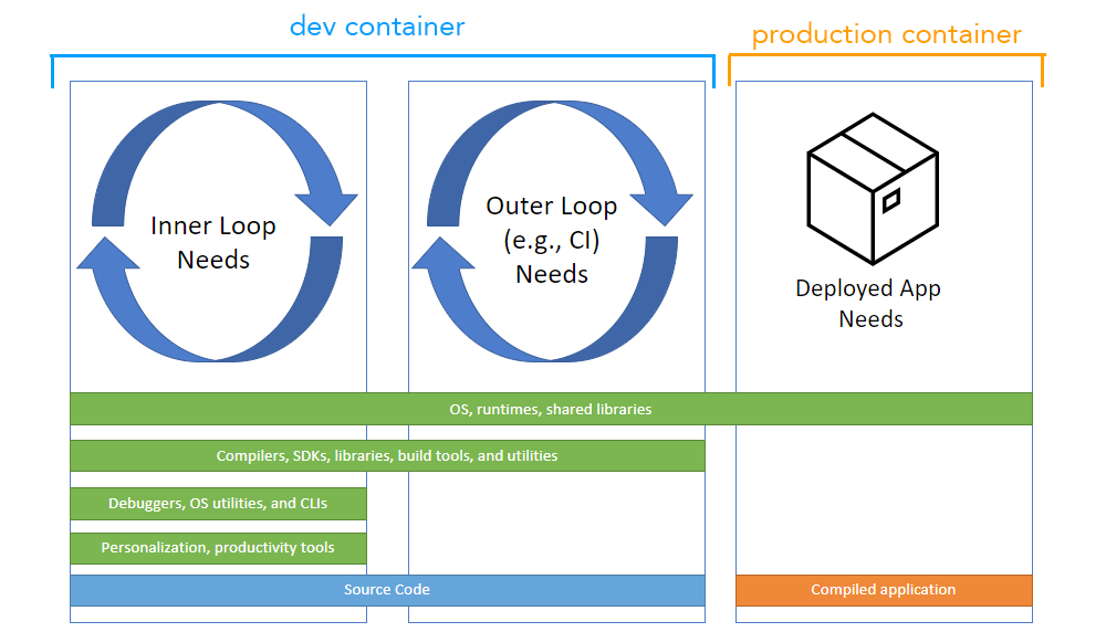 arbitrarybytes's tweet card. This post talks about the concept of development containers and how it can help us to solve the challenges we face when setting up our development environment or onboarding a new team member.