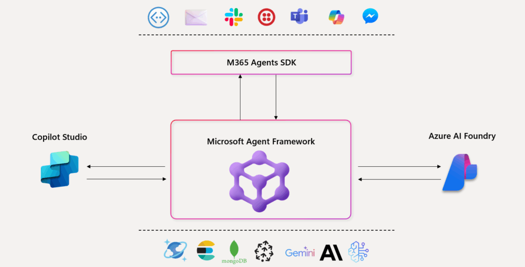 arafattehsin's tweet card. Microsoft has recently released a unified Agent Framework which combines the power of both Semantic Kernel and AutoGen. This post talks in detail about it.