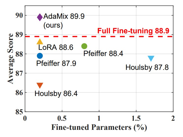 hackernoon's tweet card. AdaMix fine-tunes large language models with just 0.1% of parameters, beating full fine-tuning in performance and efficiency.