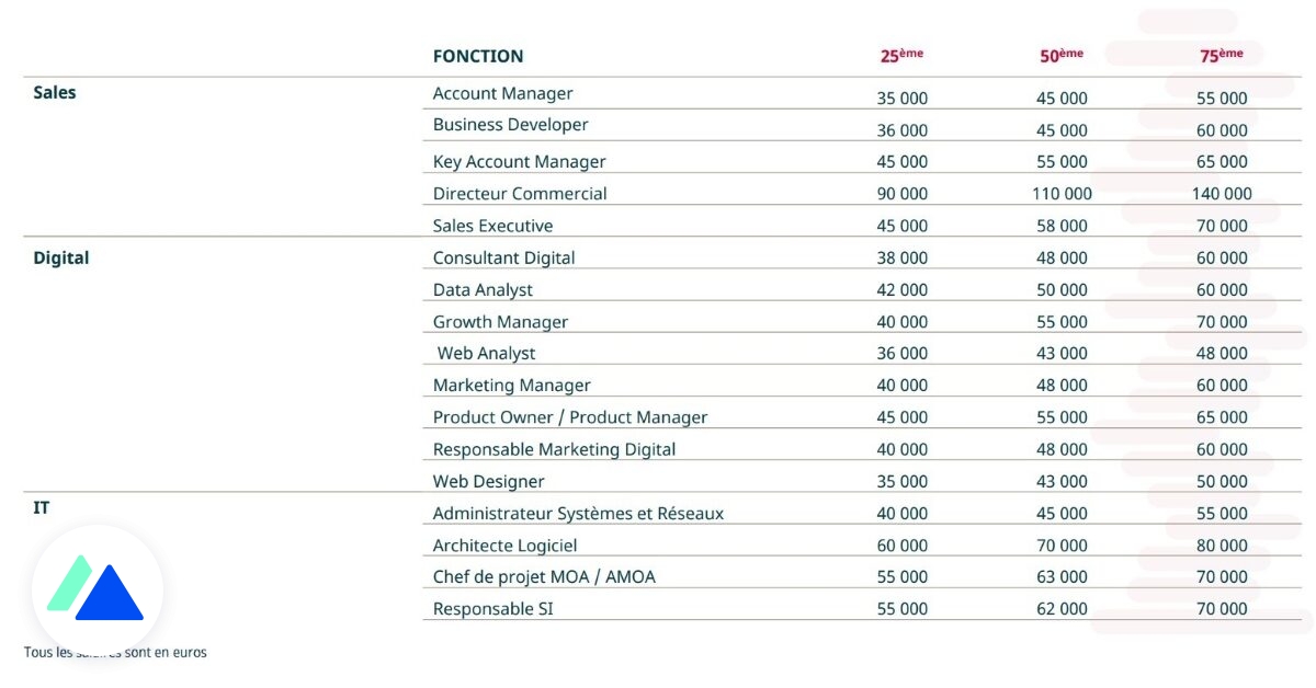 AdrienBrun58833's tweet card. Dans les secteurs de l'IT et du digital, les salaires stagnent mais demeurent à un niveau élevé.