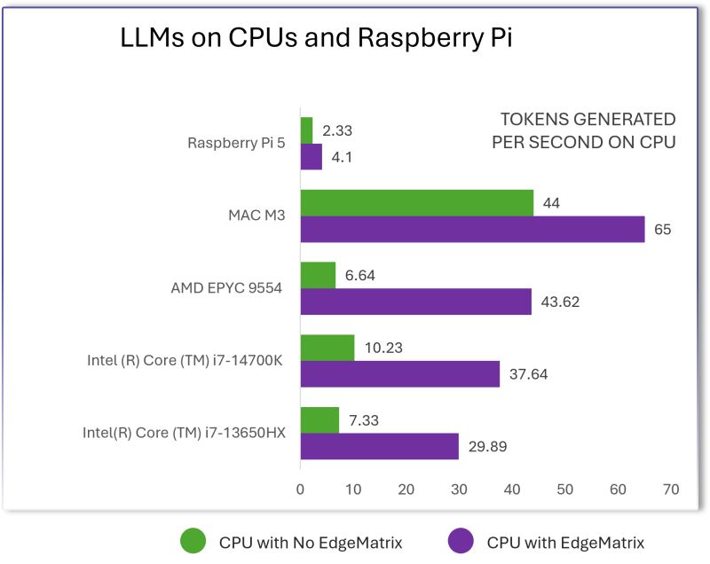 sandlogictech's tweet card. Escape the Cloud Tax - Post 4: “LLMs on CPUs, Raspberry Pi & Beyond — EdgeMatrix at the Edge” Most people assume that to run LLMs well, you need an H100 or expensive cloud GPUs. We decided to...