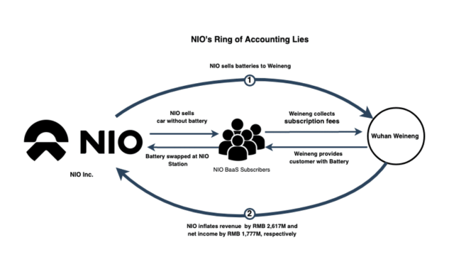 EV_carba's tweet card. Nio’s Hong Kong-listed shares plunged by more than 9% as the EV maker, its CEO William Li, and the former CFO Steven Feng were sued in the US by a major sovereign wealth fund.