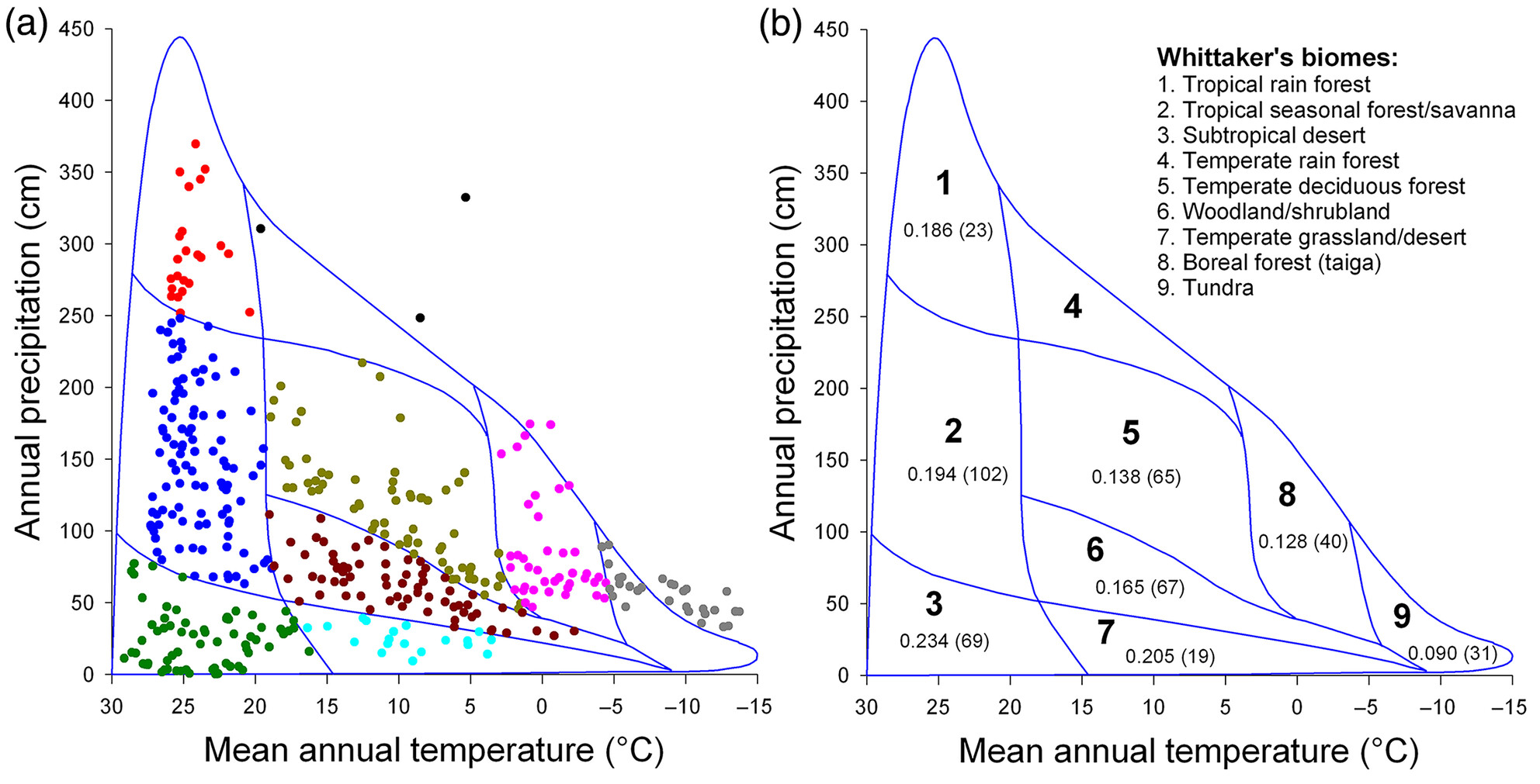 JEcology's tweet card. The distribution of geographic regions among the nine Whittaker's biomes (a) and the mean value of phylogenetic turnover (βsim.phy) of angiosperm genera for each of the biomes with the number of...