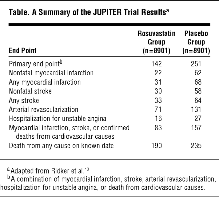 mednotes's tweet card. Background  Among the recently reported cholesterol-lowering drug trials, the JUPITER (Justification for the Use of Statins in Primary Prevention) trial is unique: it reports a substantial decrease...