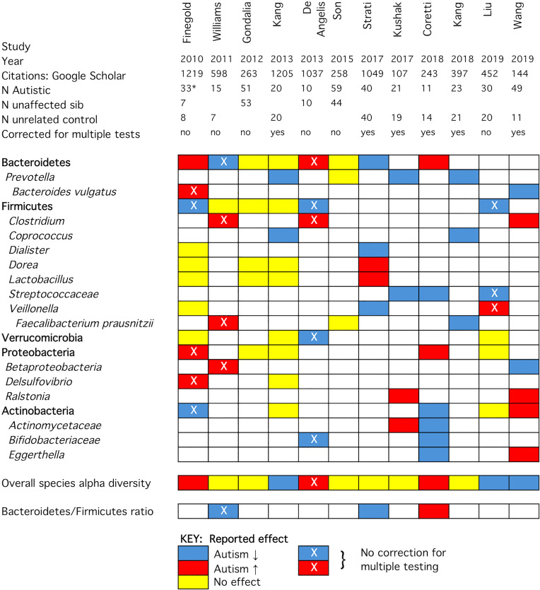 LabTakei's tweet card. Claims that the gut microbiome causally contributes to autism regularly appear in the scientific literature and popular press. Mitchell et al. critically examine influential studies underpinning...