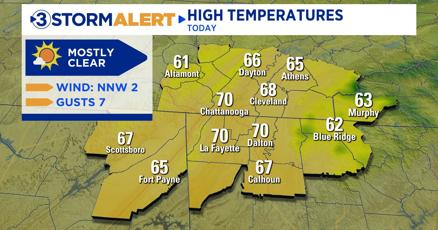 Local3Weather's tweet card. Sunshine expected all week with rain chances peeking in next week
