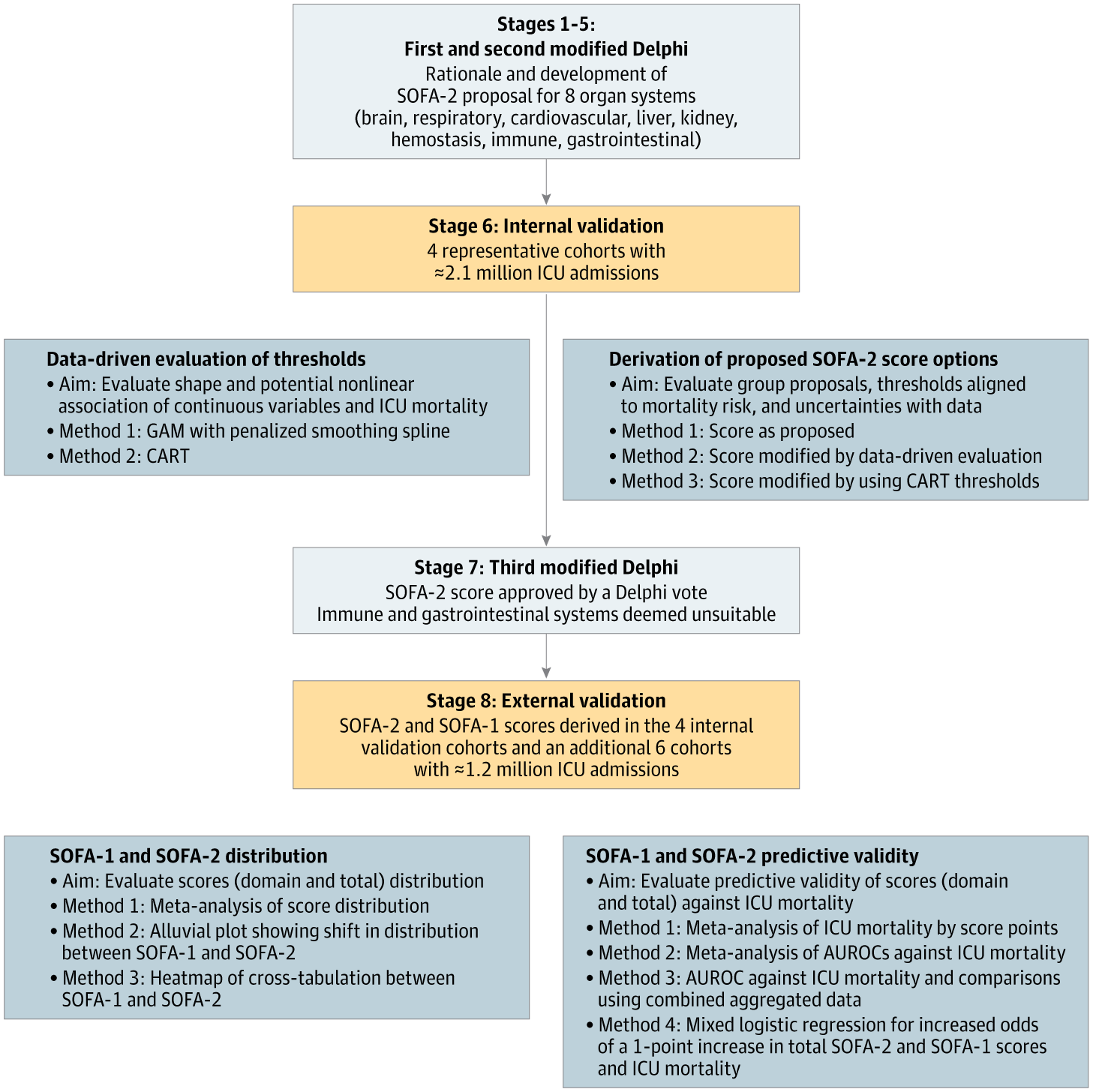 IntensiveDave's tweet card. This article describes the data-driven development and validation of the final SOFA-2 score.