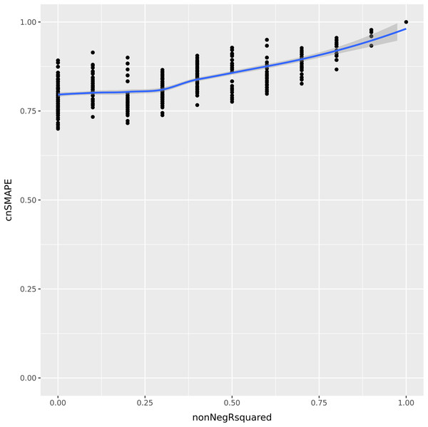 turkalpmd's tweet card. Regression analysis makes up a large part of supervised machine learning, and consists of the prediction of a continuous independent target from a set of other predictor variables. The difference...