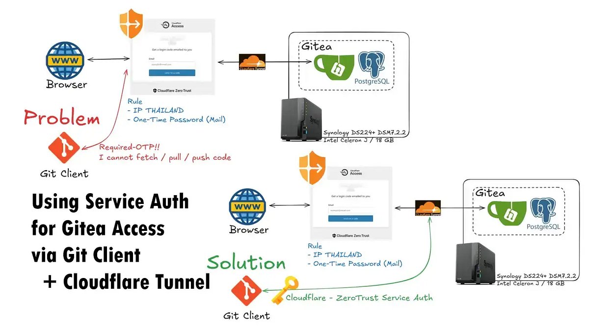 pingkunga's tweet card. For Original Post: Using Service Auth For Gitea Access Via Git Client + Cloudflare Tunnel — Naiwaen@DebuggingSoft