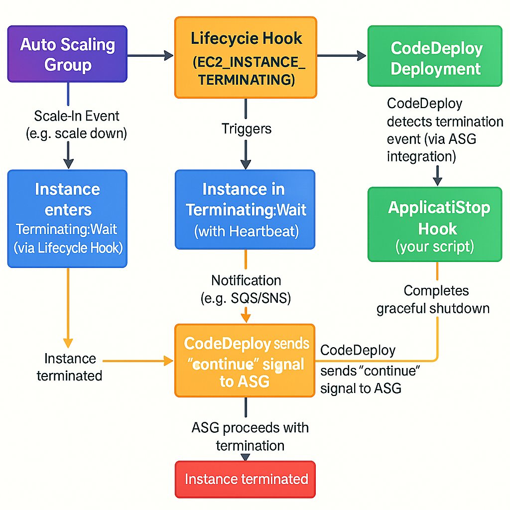 AKASHJA20085010's tweet card. When your application scales down, terminating EC2 instances abruptly can lead to interrupted user sessions, data loss, or incomplete…
