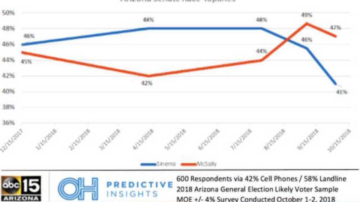 LauraLitvan's tweet card. A new poll of Arizona's contested Senate race shows frontrunner Republican Martha McSally increasing her lead over Democrat Kyrsten Sinema.