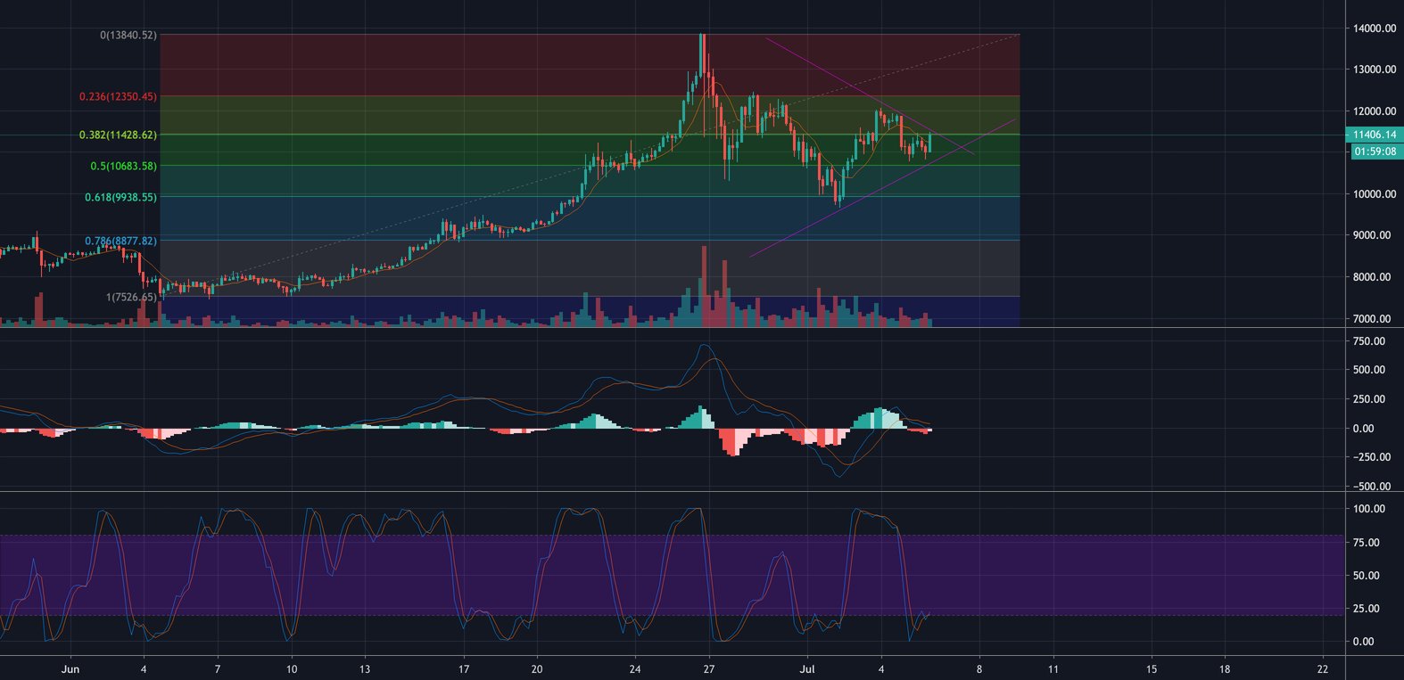 BlockTokenAI's tweet card. if it breaks 10500, then it looks like we're in for a very bearish market. but if it breaks 11500 then 12400, we are in for a possible parabolic movement. my assump]tion would be a move from 11400 to...
