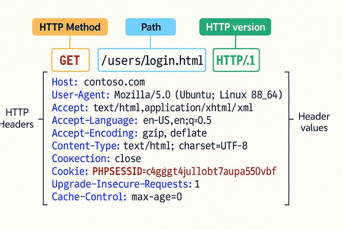 JAC_DBA's tweet card. Enumeration is always the first step in any pentest — and that includes web applications. Even a basic HTTP request can uncover valuable…