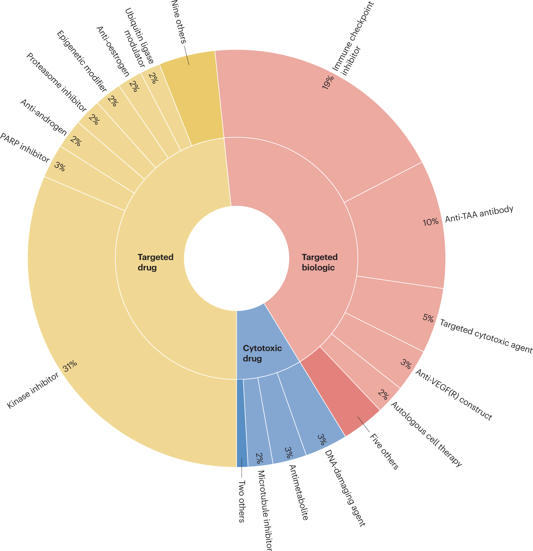 FDAOncology's tweet card. Nature Reviews Drug Discovery - Cancer therapy has changed substantially since the beginning of the century, with advances including kinase inhibitors and immunotherapies resulting in substantial...