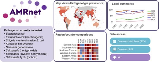 LouiseCerdeira's tweet card. Abstract. Antimicrobial resistance (AMR) poses a substantial threat to global public health. Whole genome sequencing is increasingly used as a core method