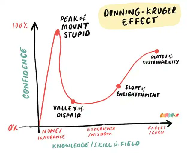 _aircorridor's tweet card. The Dunning-Kruger effect shows why confidence often peaks before competence. In cybersecurity, it’s a reminder that curiosity, not certainty, builds true skill.