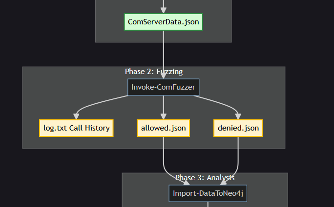 _r_netsec's tweet card. Diving into COM/DCOM and how to automate vulnerability research using a fuzzing approach.