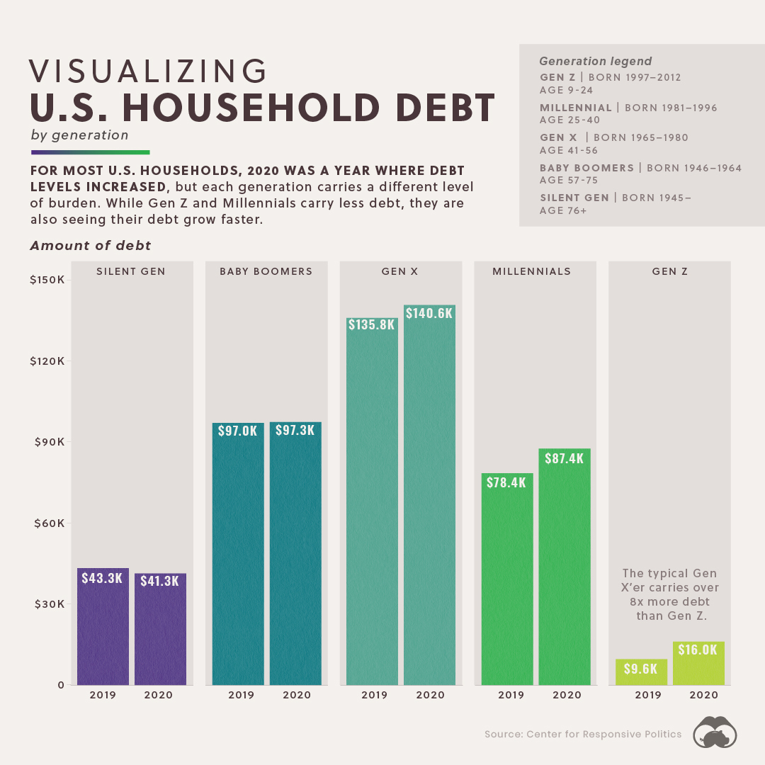 STLCCworkforce's tweet card. The majority of U.S. households saw debts rise in 2020. This data looks at the growth in household debt and the existing debt pile, by generation