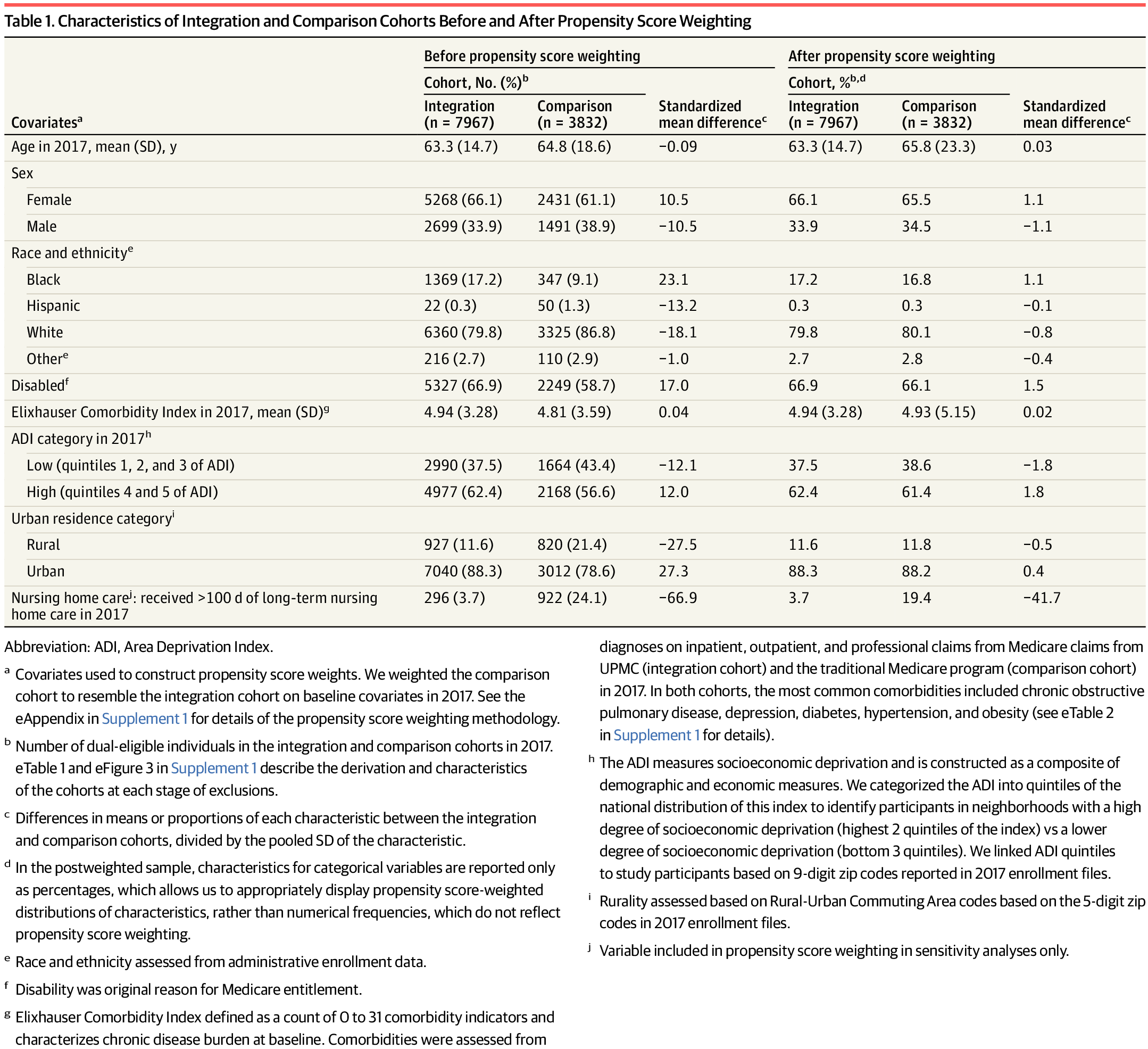 DavidCGrabowski's tweet card. This cohort study evaluates changes in care associated with integrating Medicare and Medicaid coverage in a fully integrated dual-eligible special needs plan in Pennsylvania.