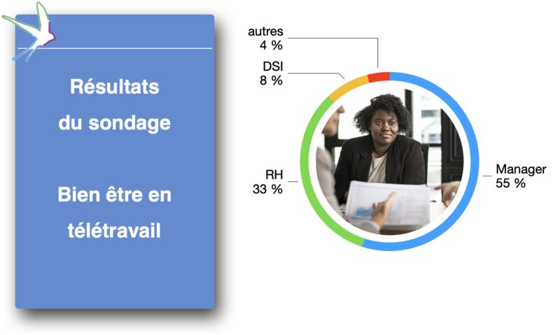 sebastienmeric's tweet card. 🥁🥁🥁 Résultats du sondage "quelle fonction est la mieux placée pour prendre soin du bien être en télétravail" ATTENTION : ce sondage vous le savez est plein de biais, à prendre pour ce qu'il est :...
