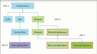 javinpaul's tweet card. Quick guide of concurrent collection classes introduced in Java 1.5 e.g. ConcurrentHashMap, CopyOnWriteArrayList, BlockingQueue, Deque, BlockingDeque, ConcurrentSkipListMap and ConcurrentSkipListSet...