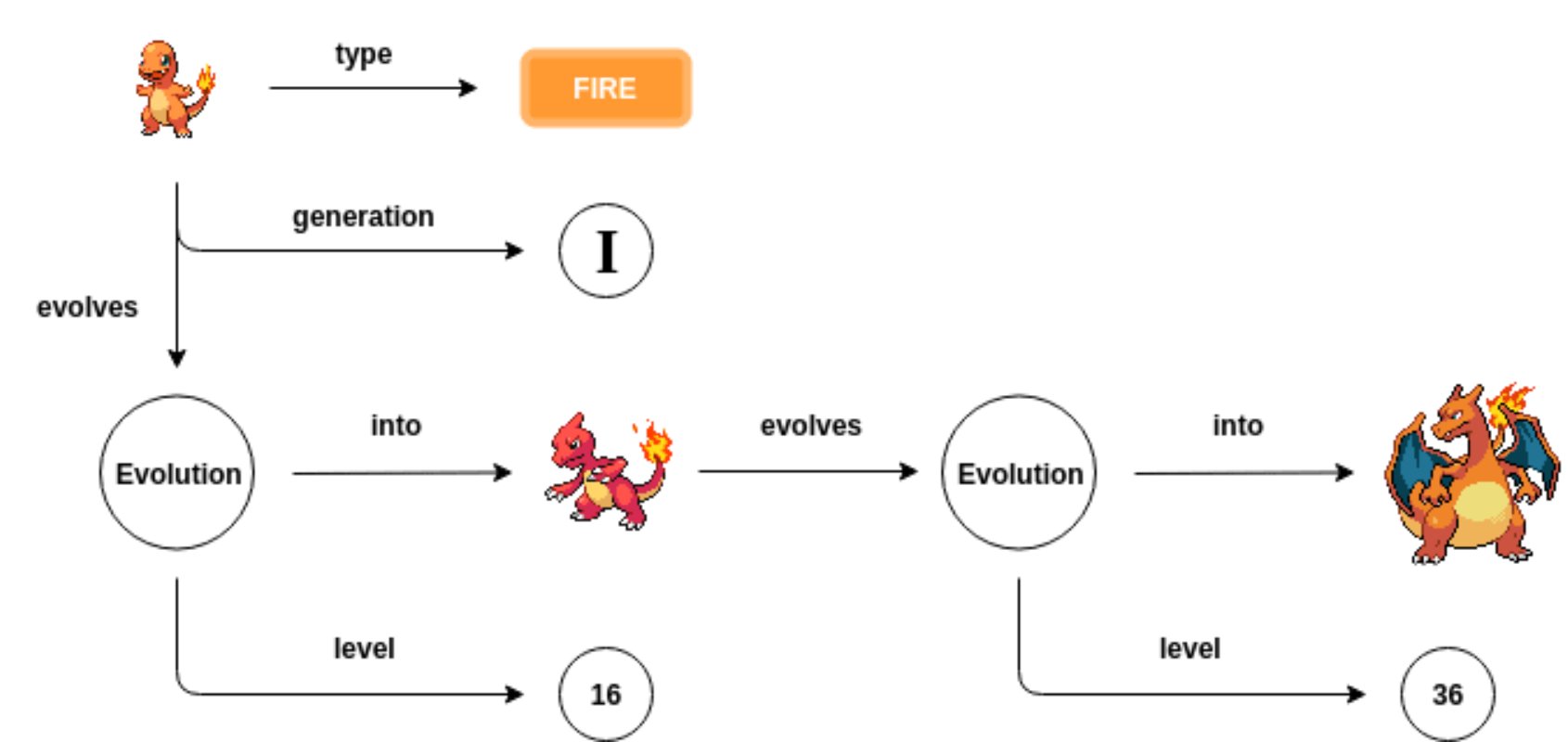 ThePracticalDev's tweet card. The word "knowledge graph" is used more and more, but what exactly is a knowledge graph? In this blog post I will explain what it is through an example.
