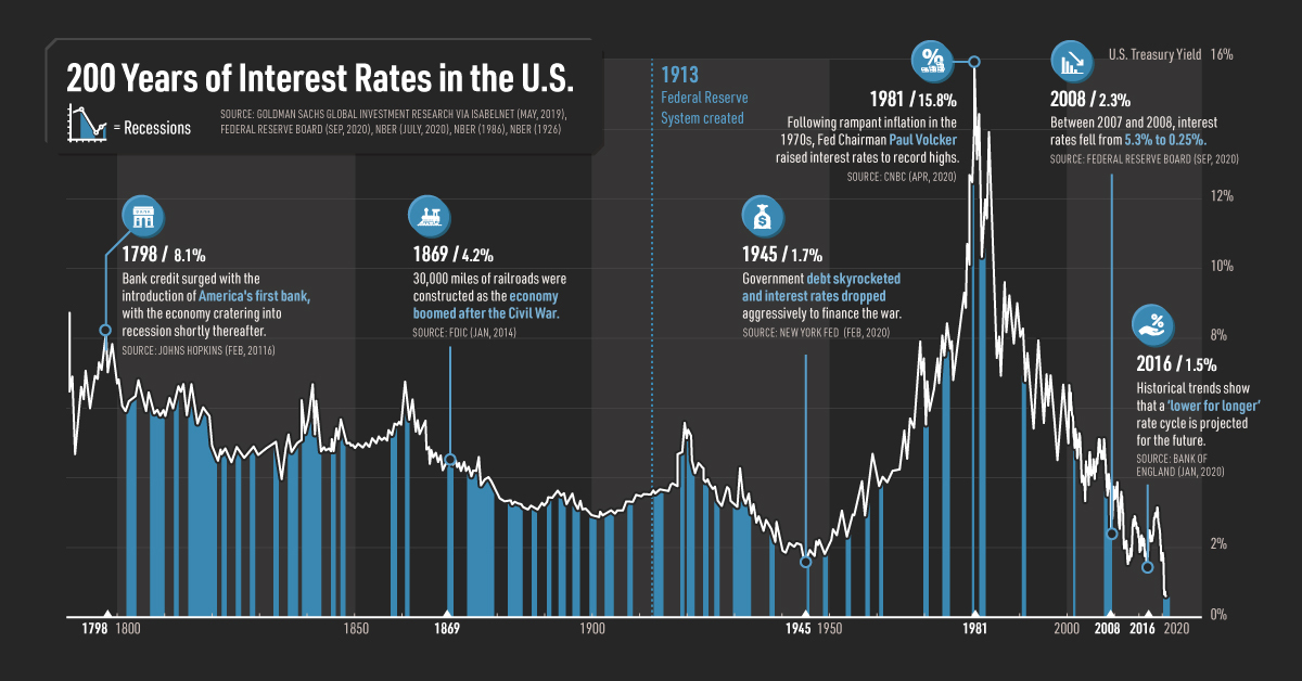 AddisonQuale's tweet card. How long could U.S. interest rates hover near zero? This 200-year chart puts rates into context, as the Federal Reserve projects no change until 2023.