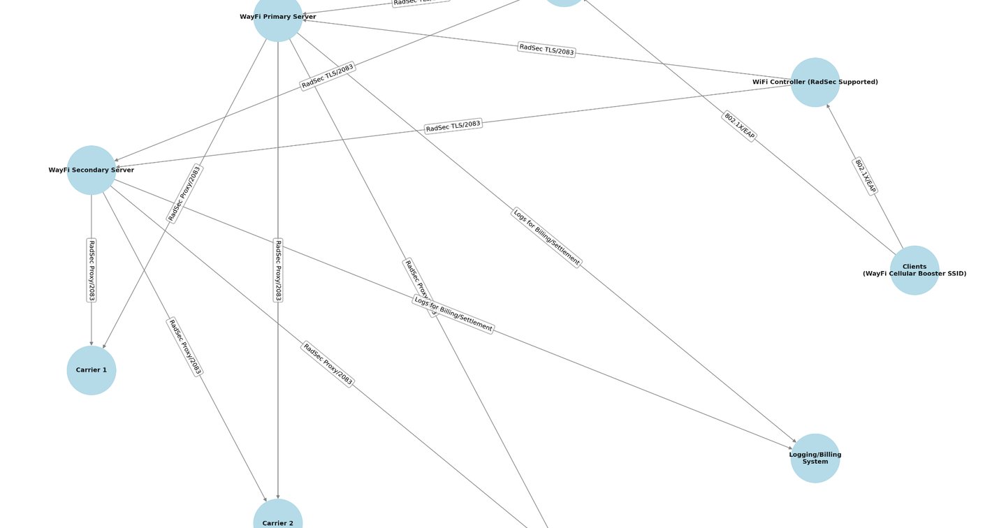wayfiwireless's tweet card. Explore how FreeRADIUS and RADIUS infrastructure enhance carrier offload, improve network efficiency, and ensure secure authentication for seamless WiFi and cellular integration.