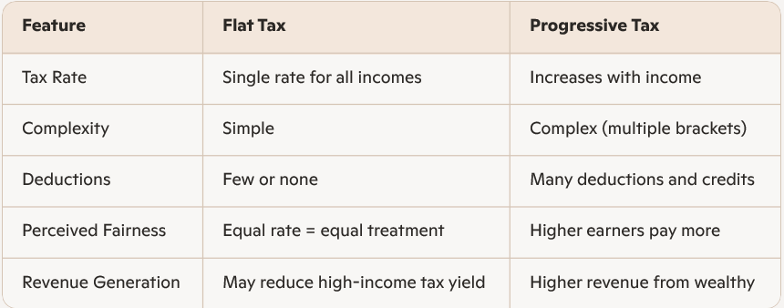 CPASolutionsID's tweet card. Learn what a flat tax is, how it works, and its pros and cons compared to progressive taxation all in a guide on flat taxes.