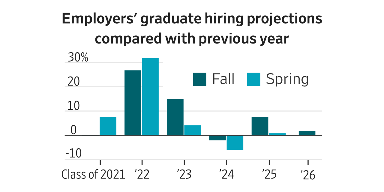 WSJGraphics's tweet card. Hires from the Class of 2026 will stay largely flat, employers project, as layoffs rise and AI is able to do more entry-level tasks.