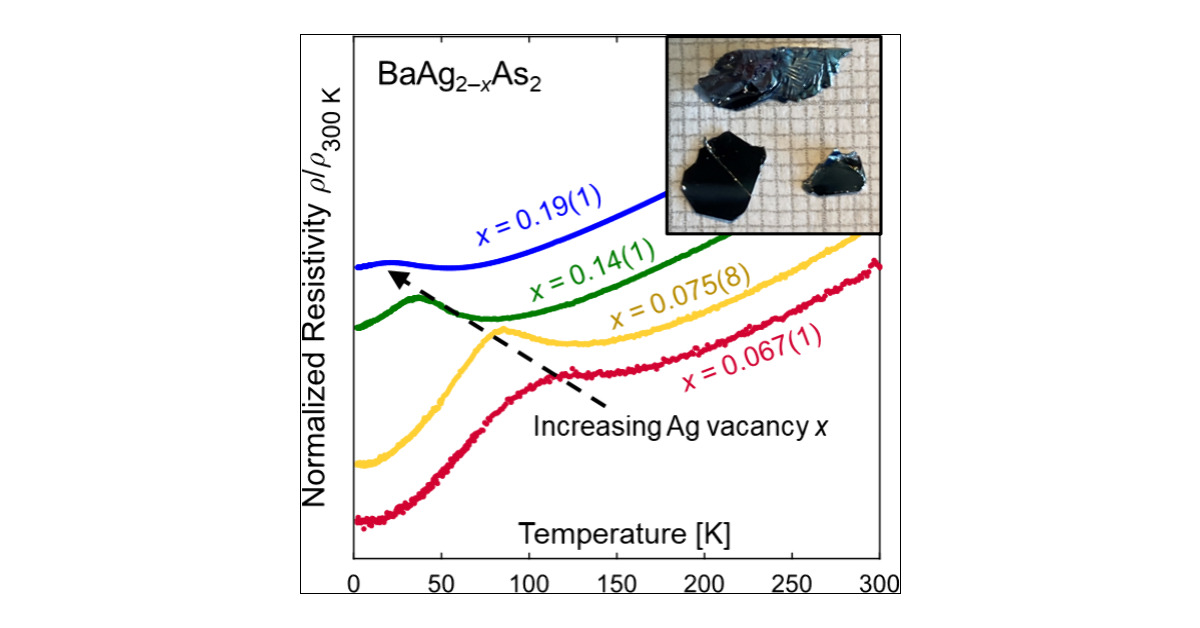 KovnirLab's tweet card. The impact of transition metal (Ag) deficiencies on the structural and transport properties of ThCr2Si2-type arsenides are investigated. We experimentally confirm a partial occupancy of Ag in...