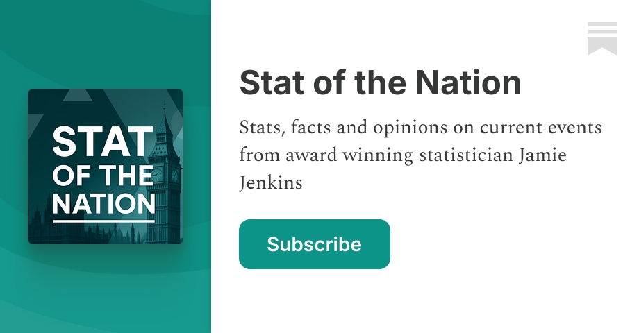 halfpennychew's tweet card. Stats, facts and opinions on current events from award winning statistician Jamie Jenkins. Click to read Stat of the Nation, by Jamie Jenkins, a Substack publication with thousands of subscribers.