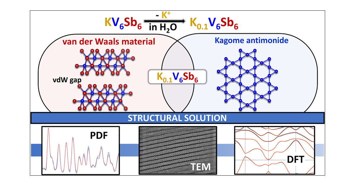 J_A_C_S's tweet card. 2D materials showcase unconventional properties emerging from quantum confinement effects. In this work, a “soft chemical” route allows for the deintercalation of K+ from the layered antimonide...